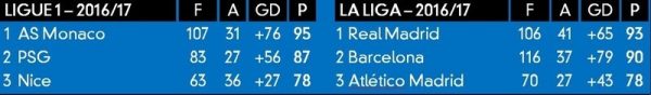 Ligue 1 and La Liga table rankings in 2016-17