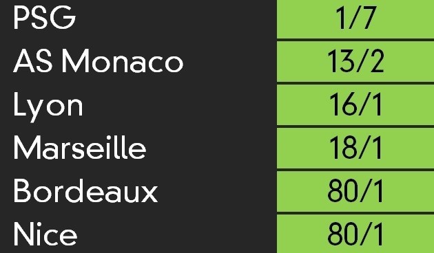 Ligue 1 outright odds as of 11 August 2017.