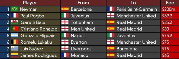 Top transfers in world football until 2017
