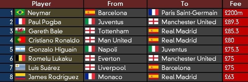 Top transfers in world football until 2017